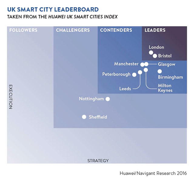 Smart Cities Graph